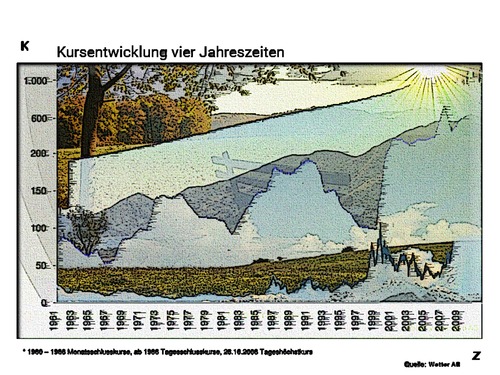 Cartoon: Jahreszeiten Diagramm (medium) by Nikklaus tagged zeitabrechnung,jahreszeiten,vier,kilo,zeit,aktien,klimawandel,entwicklung,kurse,kurs,diagramm,winter,herbst,sommer,frühling