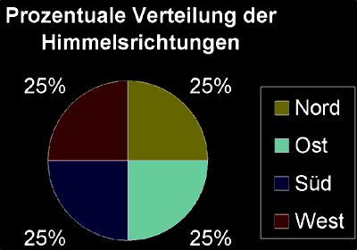 Cartoon: Statistik (medium) by Newbridge tagged nord,süd,ost,west,kompass,himmelsrichtung,statistik