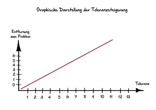 Toleranzberechnung