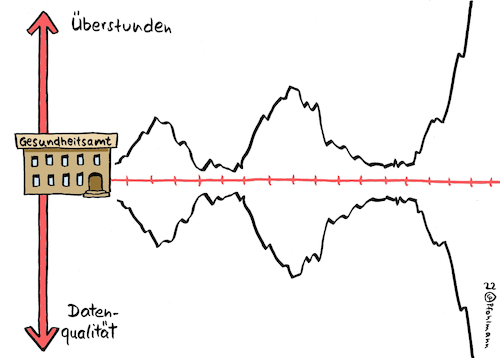 Cartoon: Überstunden-Daten (medium) by Pfohlmann tagged corona,pandemie,gesundheitsamt,überstunden,überlastung,behörde,daten,statistik,infektionszahlen,inzidenz,pcr,test,coronatest,diagramm,welle,corona,pandemie,gesundheitsamt,überstunden,überlastung,behörde,daten,statistik,infektionszahlen,inzidenz,pcr,test,coronatest,diagramm,welle